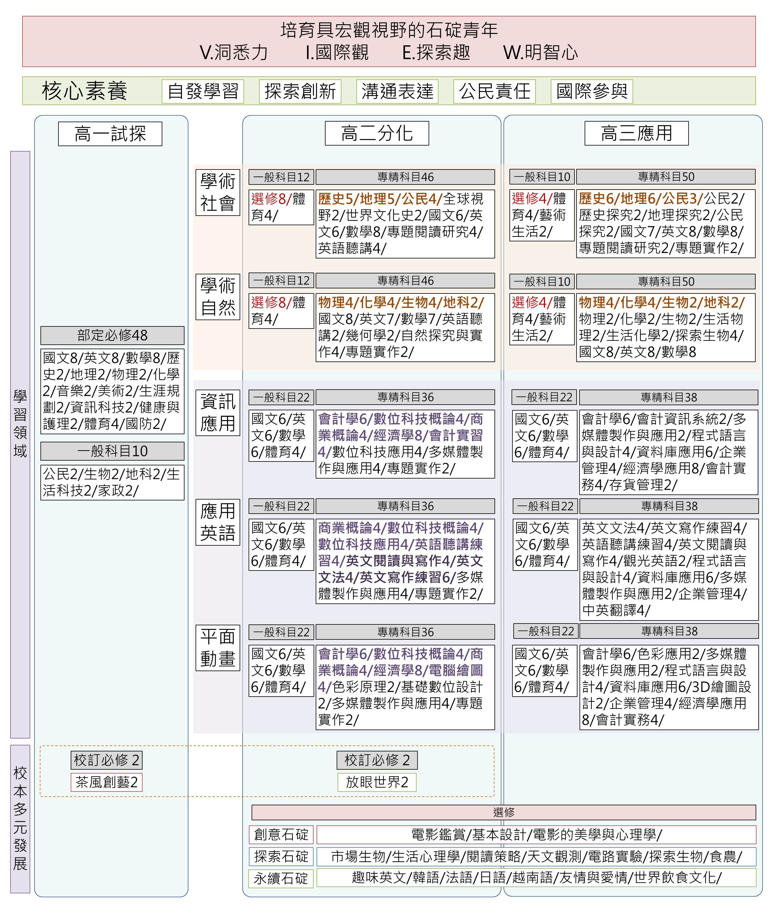高中課程地圖