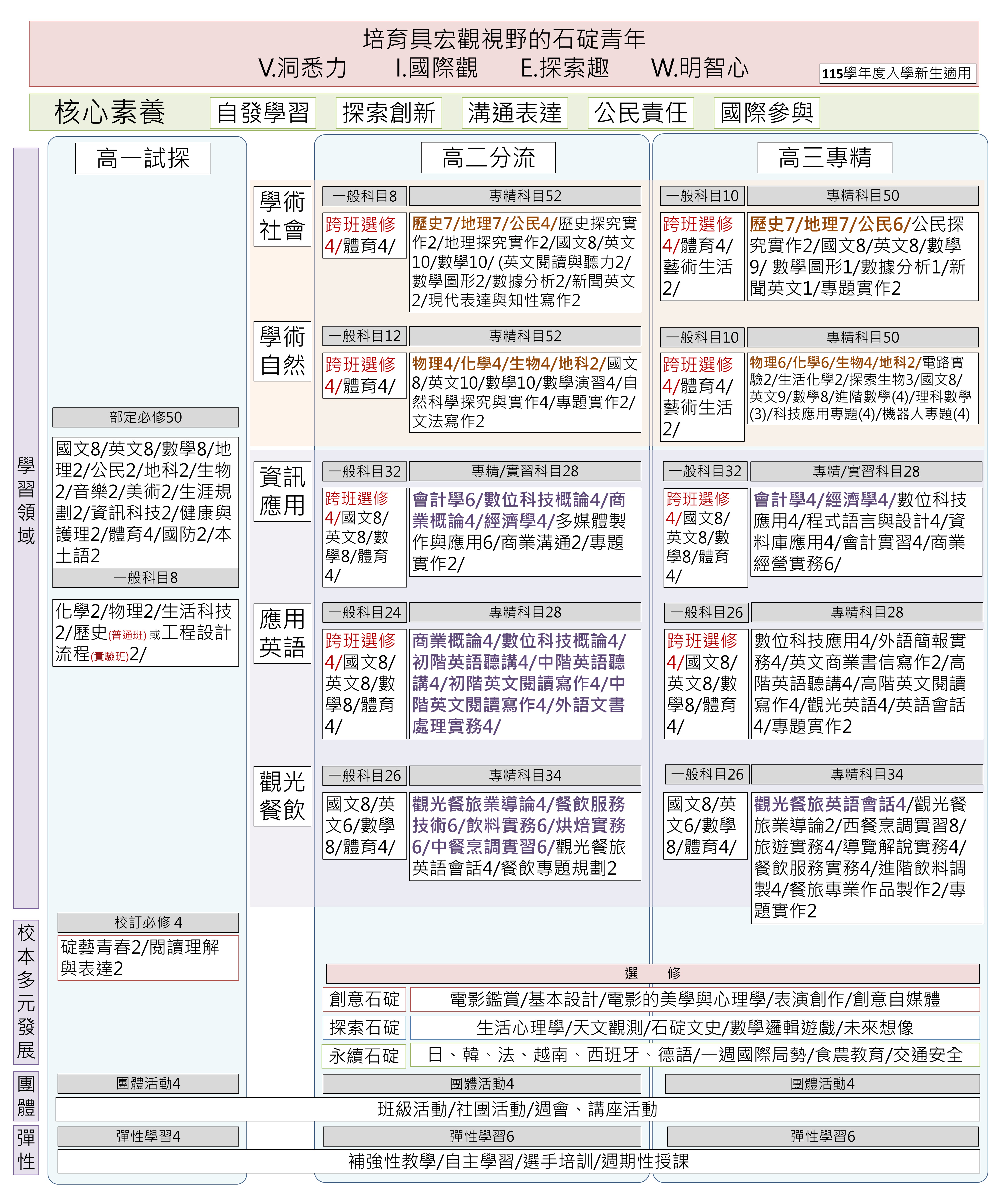 115高中課程地圖