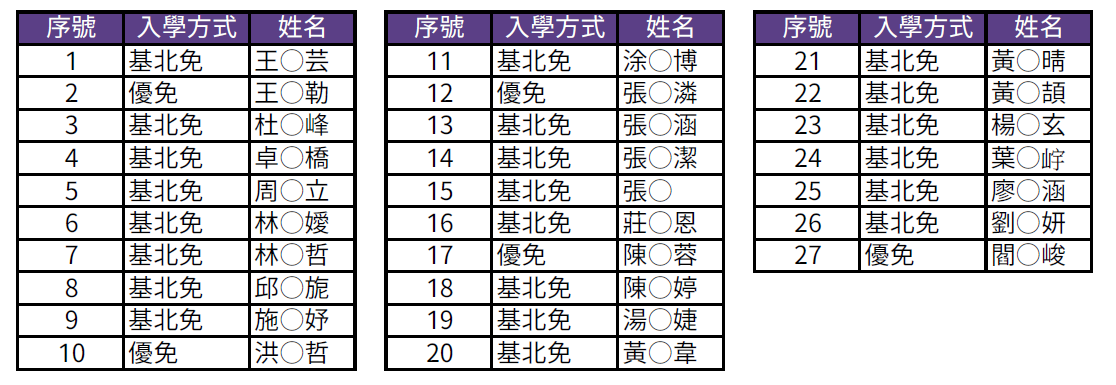 115學年高一科技自然實驗班審查暨考試通過名單